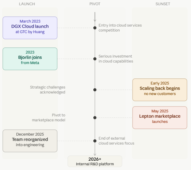 NVIDIA cloud computing reorganization timeline showing DGX Cloud launch, Lepton marketplace, and transition to an internal AI platform