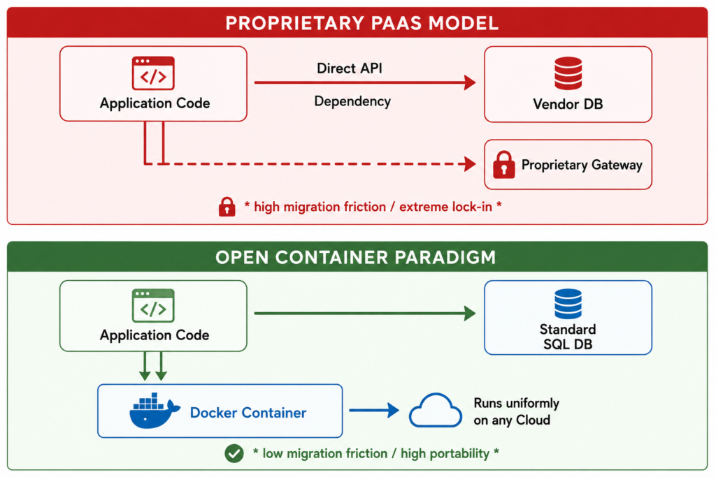 Diagram showing vendor lock-in risk versus cloud portability using Docker.