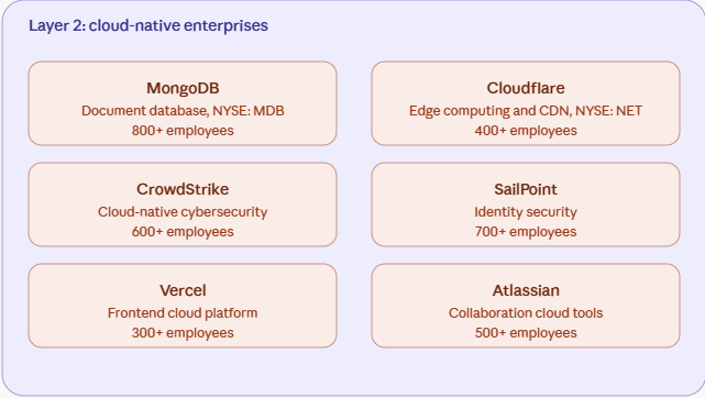 cloud-native enterprises