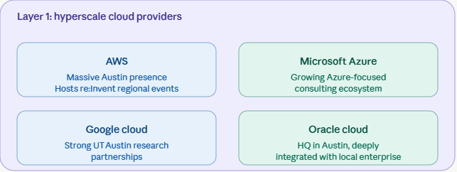 hyperscale cloud ecosystem