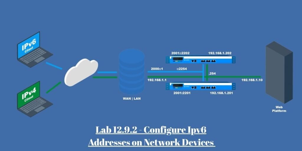 Lab 12.9.2 - Configure Ipv6 Addresses on Network Devices​